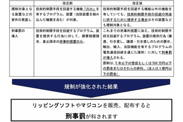 「リッピングソフトやマジコンの排除徹底を」……コンテンツ権利者6団体が、出版・流通団体に要請 画像