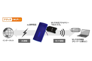 ソニーとKDDI、au携帯を使うテザリング「アタッチWiFi」提供開始 画像