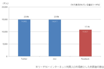 Facebookの国内利用者数、1,000万人を突破……ネットレイティングス調べ 画像
