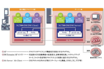 【CEATEC 2011】NEC、スマホ向けサービスを実現する各種機能を通信事業者にクラウドで提供 画像