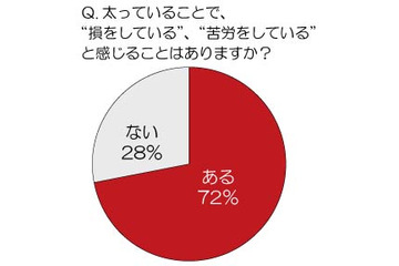 体重80kg前後「アラパチ」サラリーマンに専門家がアドバイス、ポイントは「唐辛子の力」? 画像