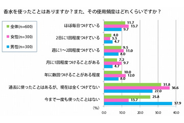 「良い香りがしそうな芸能人」、1位は藤原紀香……香水に関する意識調査 画像