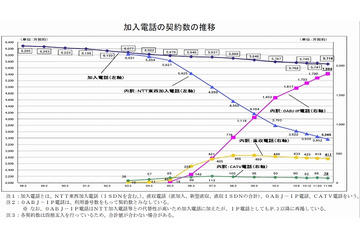 総務省、全電気通信サービスの最新契約数・シェアを公表……固定・IP・携帯電話、ネット接続など 画像