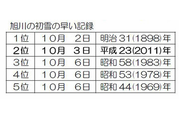 旭川で初雪！平年に比べ20日早い観測 画像