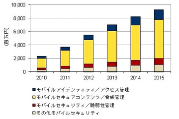 国内モバイルセキュリティ市場予測/スマートフォン、タブレットのビジネス利用拡大で急成長 画像