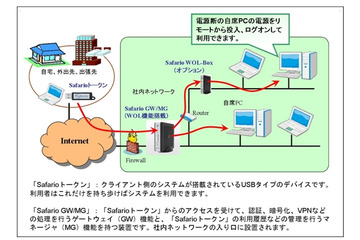 OKI、USB型シンクライアント「Safario V3 WOLソリューション」を販売開始 画像