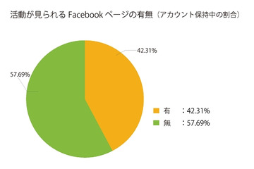 Facebookページ保有企業、ちゃんと活用しているのは約42%……ビー・オー・スタジオ調べ 画像