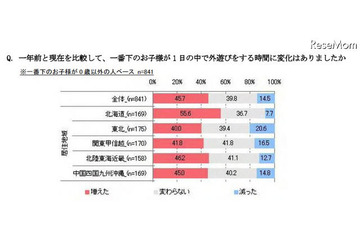 震災後の外遊びの変化を調査、東北・関東に広がる放射能の影響 画像