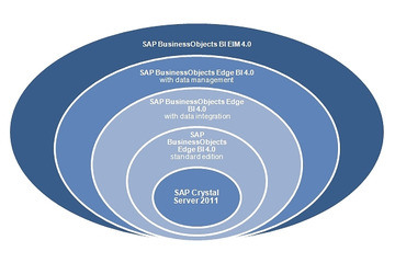 SAPジャパン、中小企業向けエントリー版アナリティクス「SAP Crystal Server 2011」発売 画像