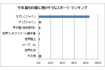 今年最も印象に残りそうな○○は？　なでしこやマツコ、AKB48らが1位に 画像