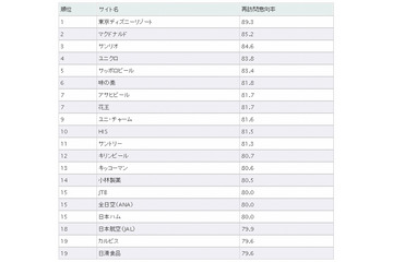 “また見たいサイト”、1位は「東京ディズニーリゾート」……日本ブランド戦略研調べ 画像