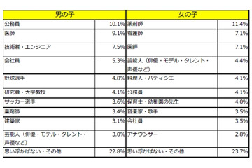 親が望む職業ランキング、「子どもがなりたいもの」とどれだけ違う？……ベネッセ調べ 画像