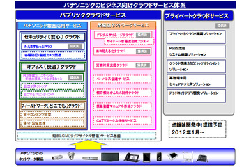 パナソニック、ビジネス向けクラウドサービスを体系化 画像
