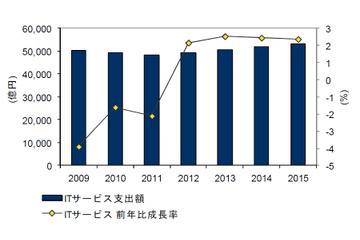 国内ITサービス市場、3年連続のマイナス成長見込み……IDC調べ 画像