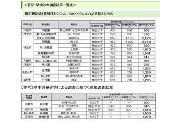 埼玉県、狭山茶14銘柄で規制値超える放射性物質 画像