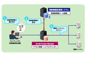 日立とノベル、指静脈認証を活用した認証管理システムを共同開発 画像