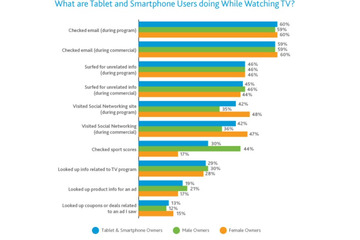 スマホ＆タブレット、テレビを見ながらの使用は40％……ニールセン 画像