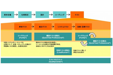 日本HPとみずほ情報総研、「テスト自動化・最適化ソリューション」提供開始 画像