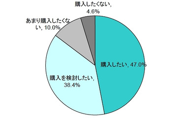 タブレット端末ユーザ、85.4%が再購入の意向……改善要望は「軽量化」がトップ 画像