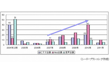 Web会議、ビデオ会議に比べ「会議以外にも使う」が55%と高め……シードP調べ 画像