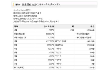 1等前後賞で2億5000万円、「オータムジャンボ宝くじ」当選番号が発表! 画像