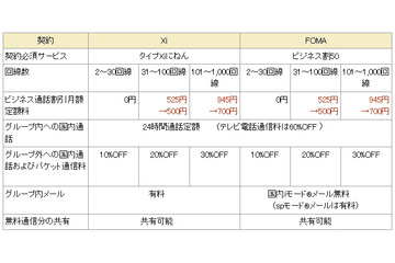 ドコモ、法人向け割引「ビジネスシンプル」の適用対象を「Xi」にも拡大 画像