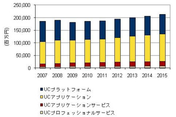 2011年の国内UC/コラボレーション市場規模、前年比0.8%増に上方修正……IDC Japan予測 画像