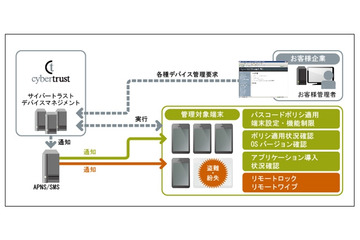 サイバートラスト、端末管理サービスがiOS 5・iPhone 4Sに対応 画像