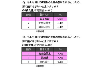 クリスマスを一緒に過ごしたい芸能人……女性1位は綾瀬はるか、男性1位は？  画像