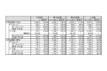 国内PC出荷台数はプラス成長、9月単月と2011年度の第2四半期・上半期実績……JEITA調べ 画像