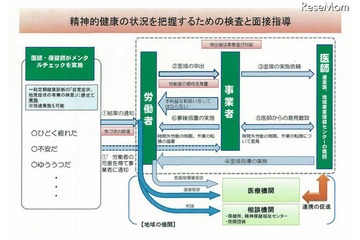 日本版メンタルヘルス体制が開始、職場の心理検査を義務化へ…厚労省 画像