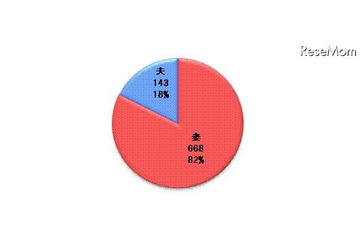 夫のお小遣い、3万円以下が全体の54% 画像