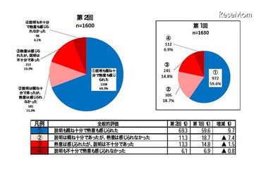 携帯電話販売店のフィルタリング推奨調査、約3割は「改善を要する」 画像