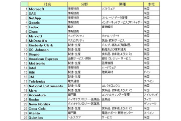 「世界一働きがいのあるグローバル企業」はマイクロソフト……GPTW調べ 画像