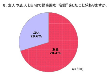 「今年食べたい鍋」ランキング、女性に人気の“モテ鍋”は……? 画像