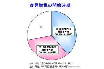 復興財源のための増税、悪影響6割…帝国データバンク調査 画像