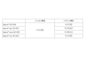 ソニー・エリクソン、Xperiaシリーズ4機種の機能をバージョンアップ 画像