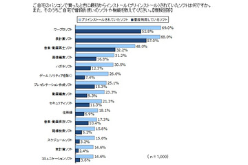 2人に1人が不要なプリインソフトを削除経験あり……PCに関する意識調査 画像