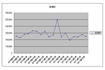 ソフトBが19か月連続首位ながら、auが急上昇［TCA・携帯電話契約数10月］ 画像