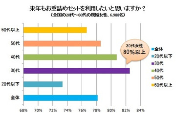 「来年もおせちを購入したい」と30代女性の8割以上が回答……紀文調査  画像