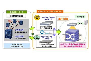 NEC、モバイル機器の急増による通信網への負担を削減する通信制御技術を開発 画像