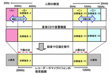 DNP、違法コピー時に妨害雑音を再生させる音楽コンテンツ向け電子透かし技術を開発 画像