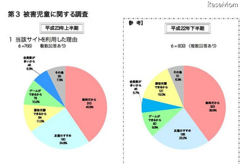 コミュニティサイト起因の被害児童、「保護者の注意なかった」58.6％ 画像