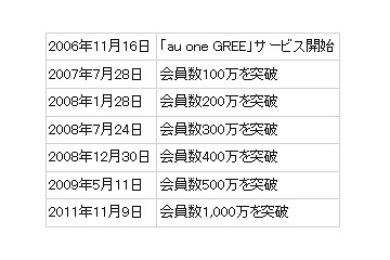 「au one GREE」会員数が1,000万人を突破 画像
