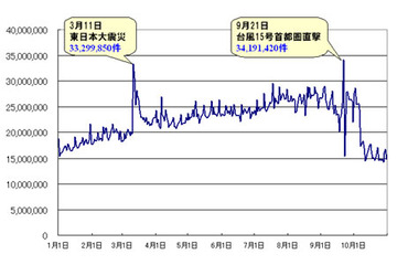 総ツイート数は68億超、地震関連の話題がトップ独占……BIGLOBE「Twitter2011年間話題ランキング」 画像
