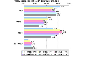 「ネット上だけのつき合いの人」、平均人数は14.35人……『対人距離感』に関する調査 画像
