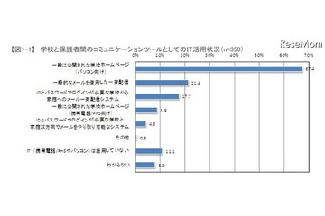 学校・保護者間の連絡、9割がITを活用…NTTレゾナント調べ 画像