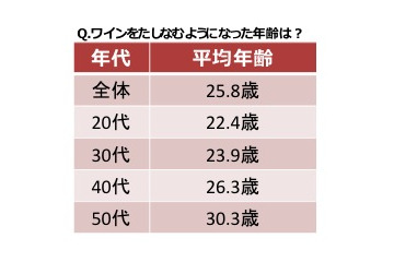 ボージョレ・ヌーヴォー解禁直前! “ワイン初体験”平均は25.8歳……20代で家飲み女子会人気 画像