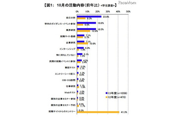 就活生の悩み、2割以上が「何から手をつけていいか分からない」 画像