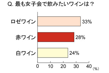 ワインはシーンによって飲む“色”が違う?……女子会で飲みたいワイン1位は「ロゼワイン」 画像